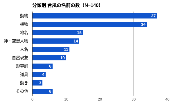 台風の名前の種類内訳