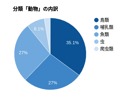 動物名の台風の内訳