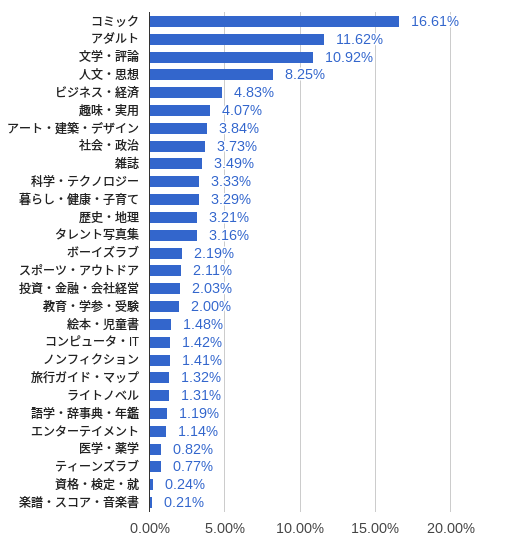 Kindle Unlimitedの対象本ジャンル