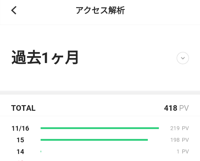 ラインブログ開始3日目のアクセス数