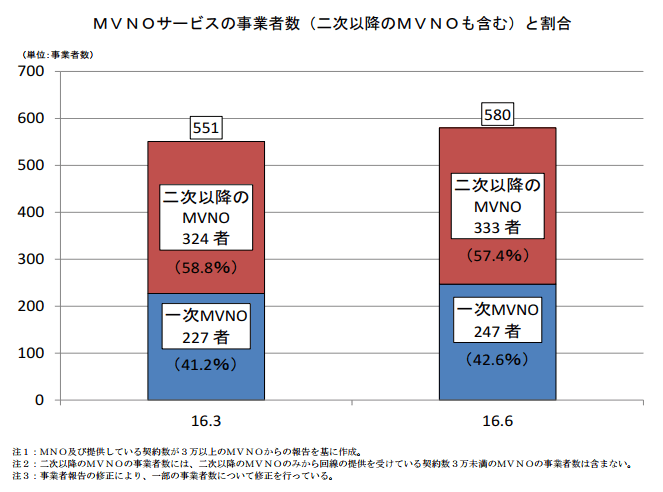 MVNO事業者数の推移