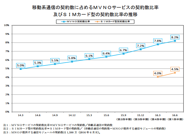格安SIMの契約者比率推移