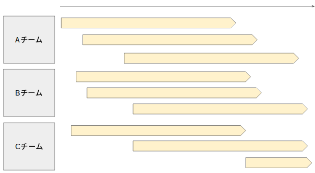 刺身状態のプロジェクト計画