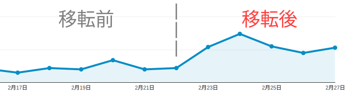 移転前後の内部リンククリック数比較