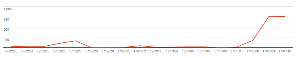 404エラー数のグラフ