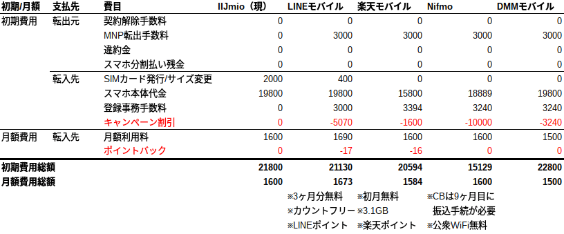 初期費用、月額費用の計算結果