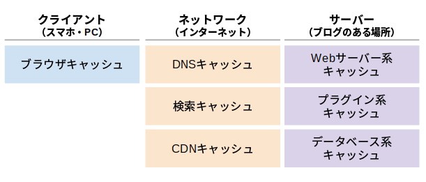 ブログにまつわる七つのキャッシュ全体像