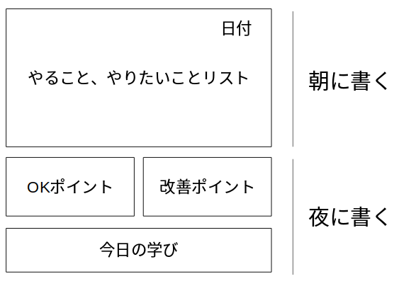 1分間日記の構成