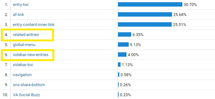 クリック率上位