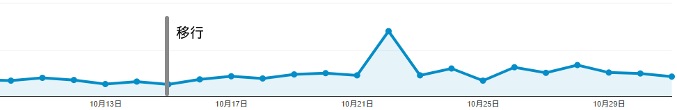 アフィリエイトリンクのクリック数遷移