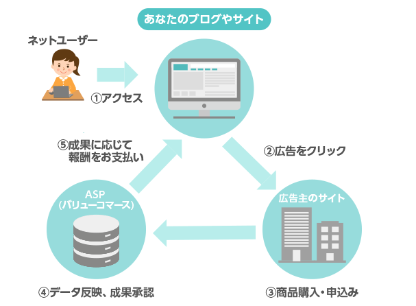 アフィリエイトとは？報酬獲得の仕組み