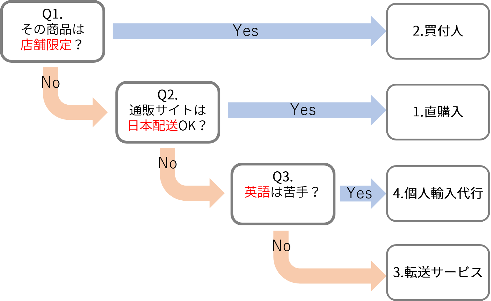 個人輸入方法判断フロー