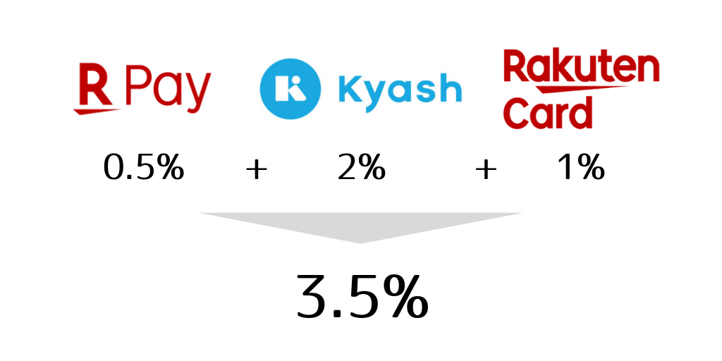 楽天ペイ、Kyash、楽天カードで合計3.5%ポイント還元