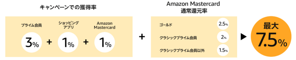 Amazonタイムセール祭り ポイントアップキャンペーンの還元率