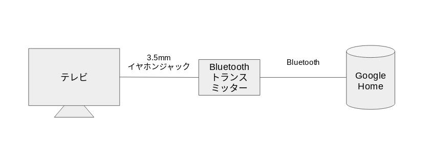 テレビとスマートスピーカーの接続は、間にBluetoothトランスミッターを挟む