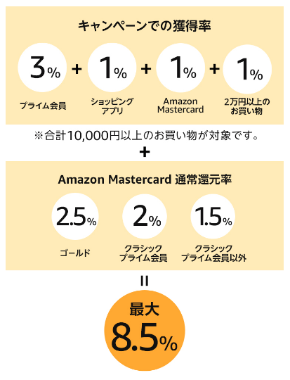 Amazonタイムセール祭りのポイント還元率（2019年9月開催分）