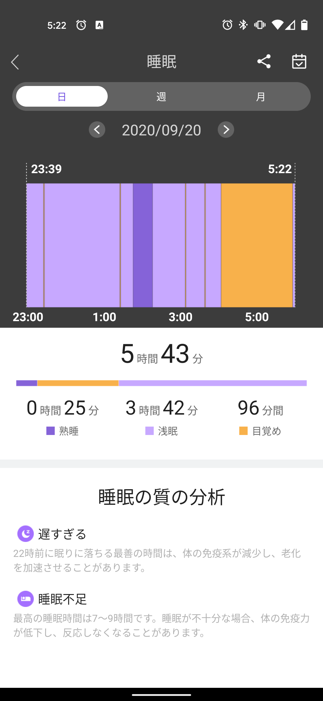 SoundPEATS Watch 1の睡眠トラッキング結果。3時40分に起きて活動開始したはずなのに、目覚めながら寝たことになっている