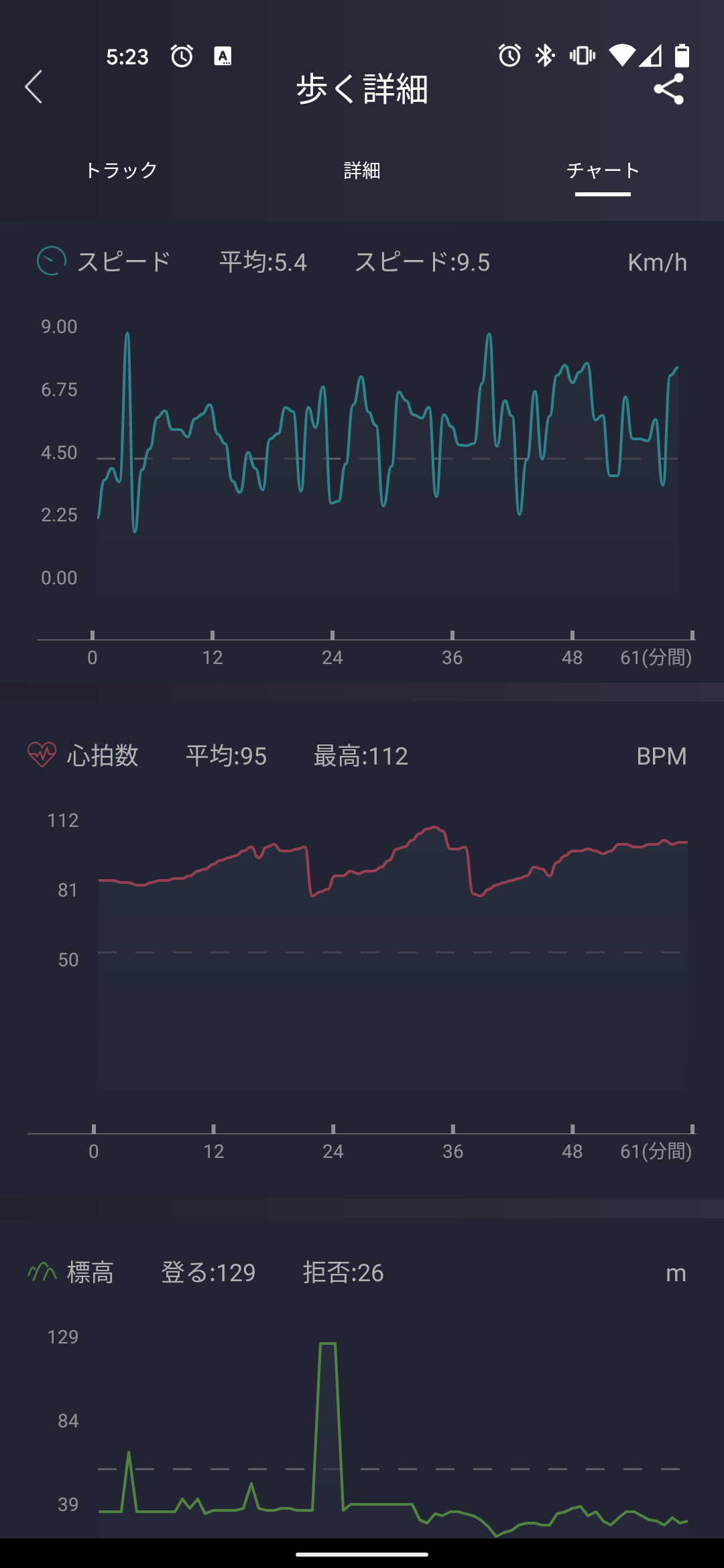 SoundPEATS Watch 1で1時間ウォーキングした結果。スピードの計測や標高データがバグっている