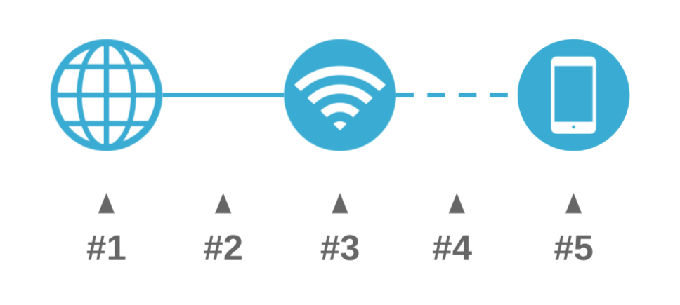 自宅WiFiのインターネット速度を決める5つの要素