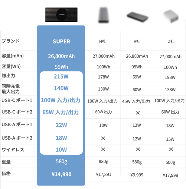 SUPER by Harvor Dynamicsの他社モバイルバッテリーとの比較