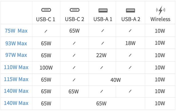 SUPER by Harvor Dynamic 同時充電時のポート別出力ワット数一覧