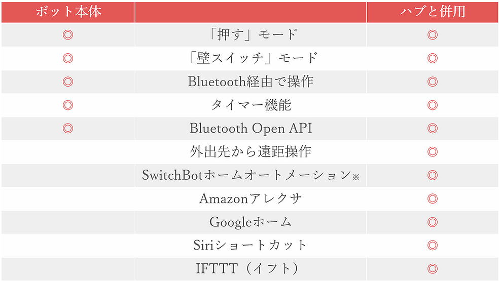 SwitchBotボットとSwitchBotハブミニの比較