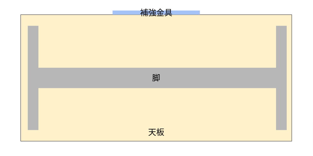 デスク天板のたわみ防止のため補強金具を取り付けた場所