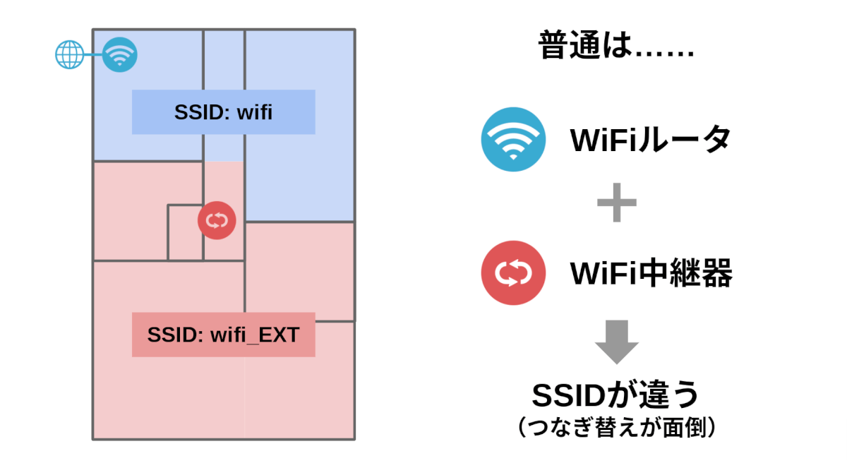 普通は、WiFiルータと中継機を組み合わせるとSSIDが変わってしまう
