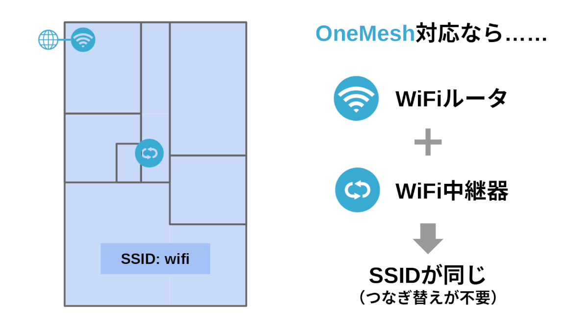 OneMesh対応なら、WiFiルータと中継器の組み合わせでメッシュWiFiが組める