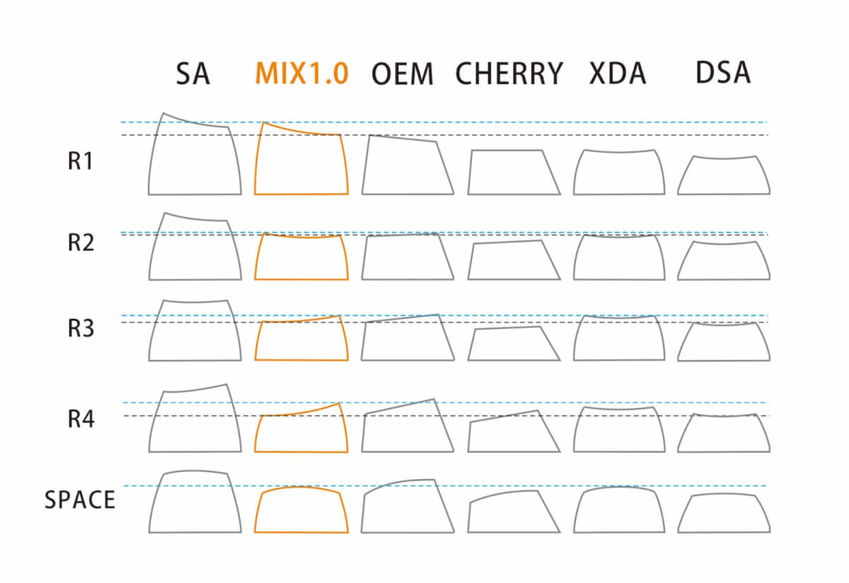 メカニカルキーボードのキーキャップのプロファイルボトの高さの差