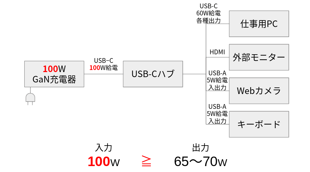 Baseus GaN2 Fast Charger 100W 1C 導入後のデスク給電まわり