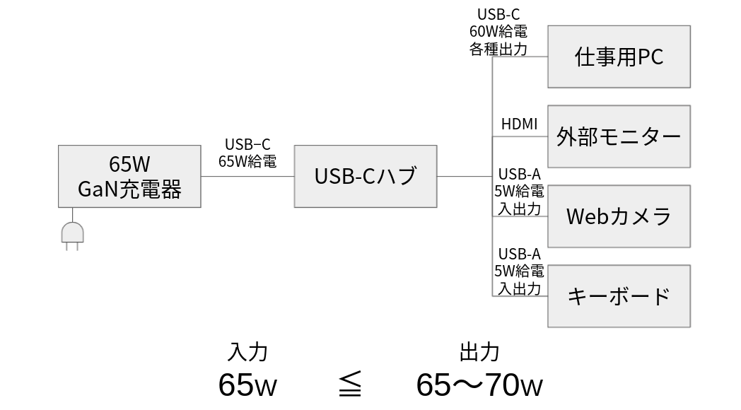 Baseus GaN2 Fast Charger 100W 1C 導入前のデスク給電まわり