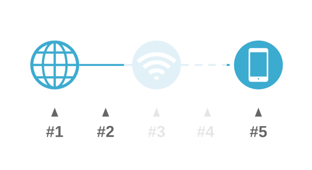 自宅WiFiのインターネット速度を決める5つの要素のうち、WiFiルータ以外でケアが必要な部分