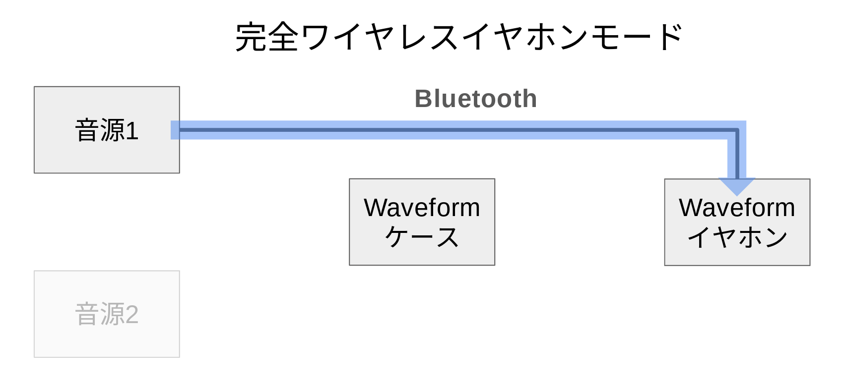 GENKI Waveformレビュー 接続系統図 Bluetooth完全ワイヤレスイヤホンモード