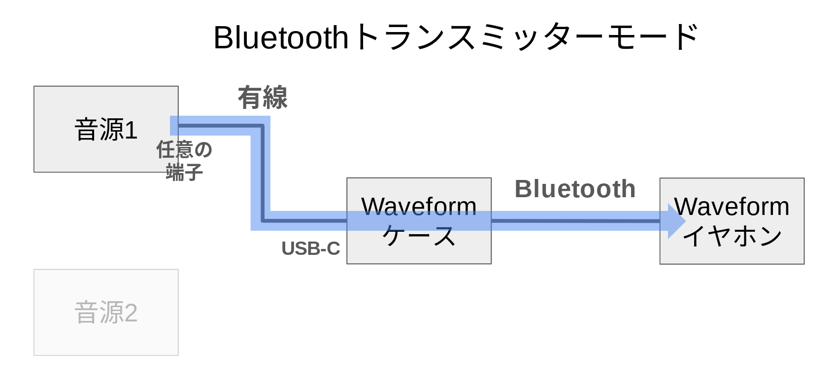 GENKI Waveformレビュー 接続系統図 Bluetoothトランスミッターモード