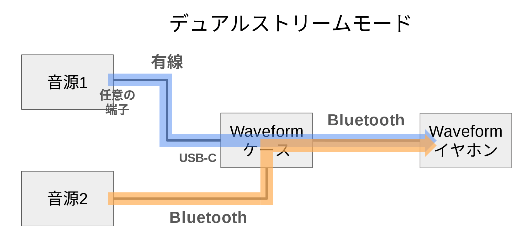 GENKI Waveformレビュー 接続系統図 デュアルストリームモード