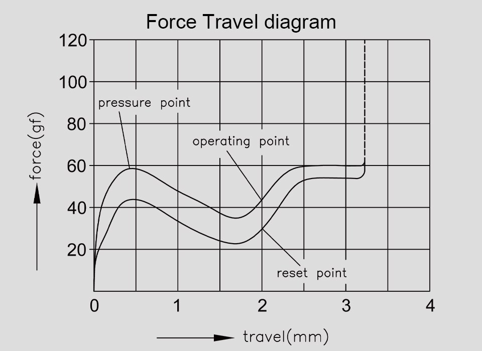 Akko Penguin Silent 静音タクタイル軸 サイレントタクタイル キースイッチ レビュー Force Travel Diagram