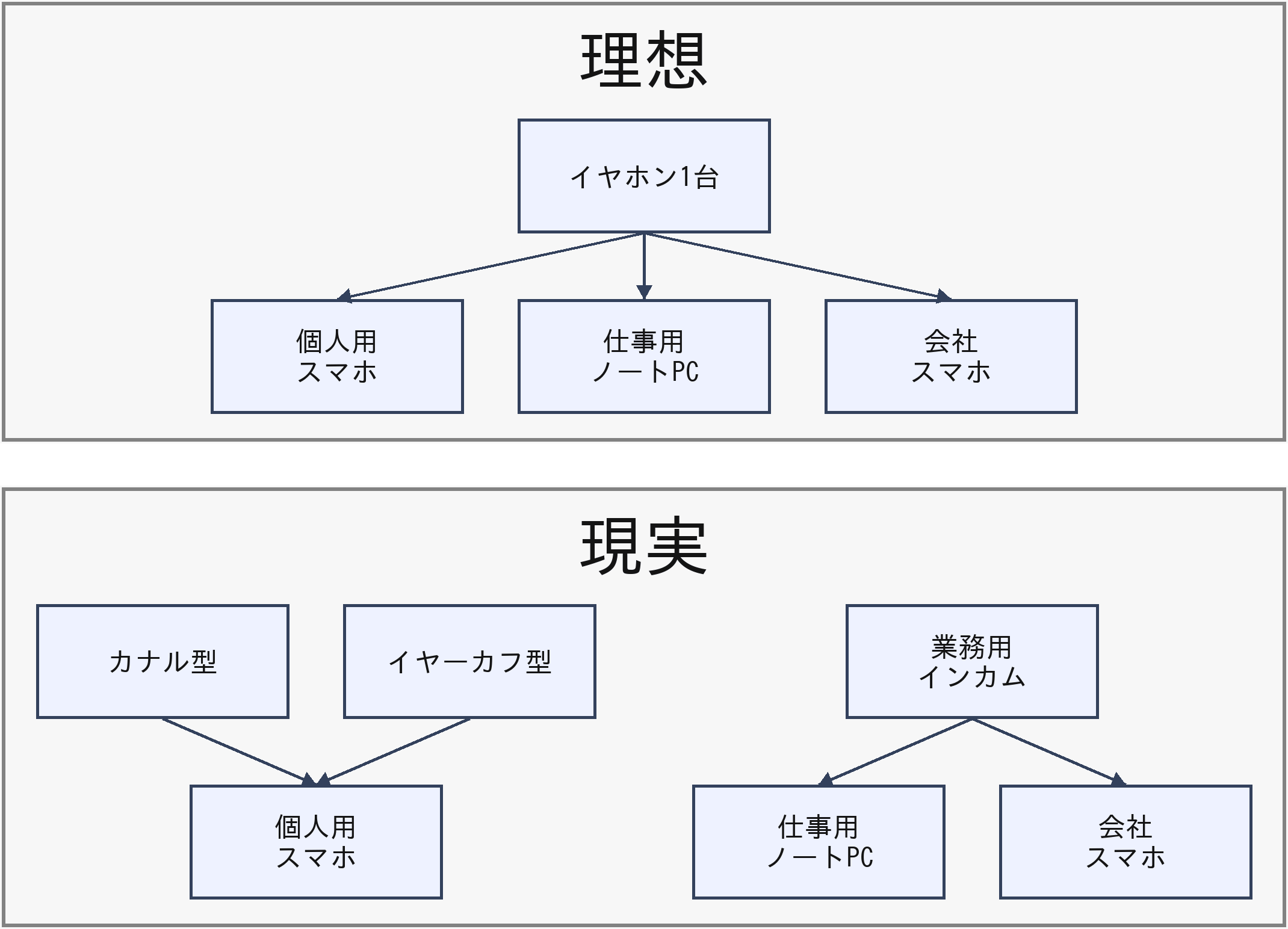 イヤホン使い分け 接続系統図 理想と現実の対比